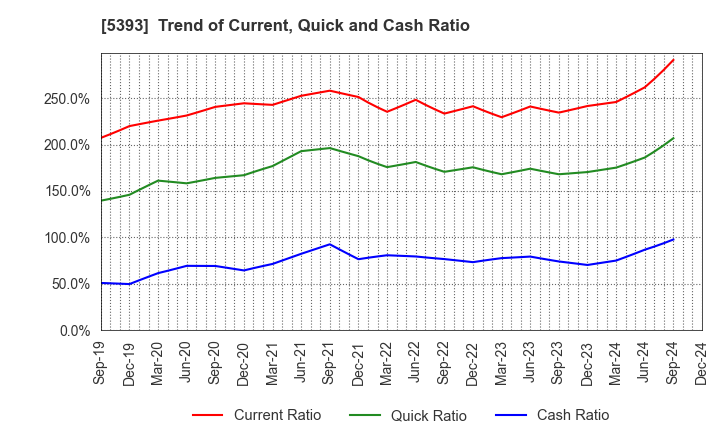 5393 NICHIAS CORPORATION: Trend of Current, Quick and Cash Ratio