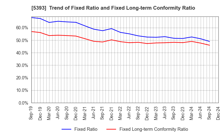 5393 NICHIAS CORPORATION: Trend of Fixed Ratio and Fixed Long-term Conformity Ratio