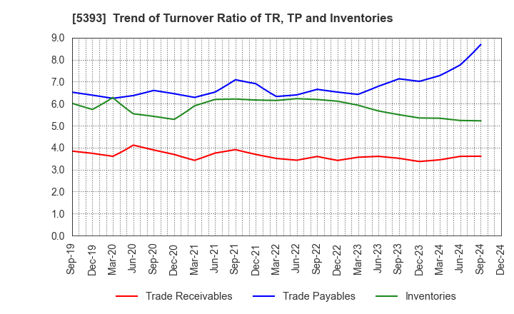 5393 NICHIAS CORPORATION: Trend of Turnover Ratio of TR, TP and Inventories