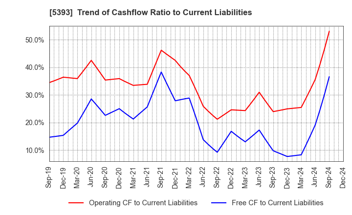 5393 NICHIAS CORPORATION: Trend of Cashflow Ratio to Current Liabilities