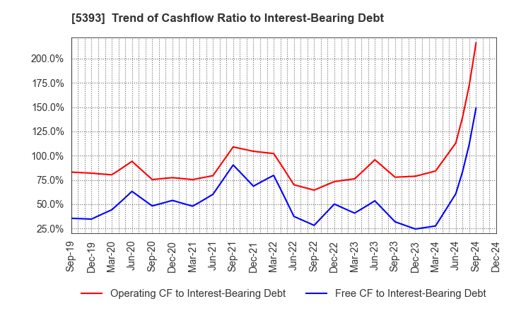 5393 NICHIAS CORPORATION: Trend of Cashflow Ratio to Interest-Bearing Debt