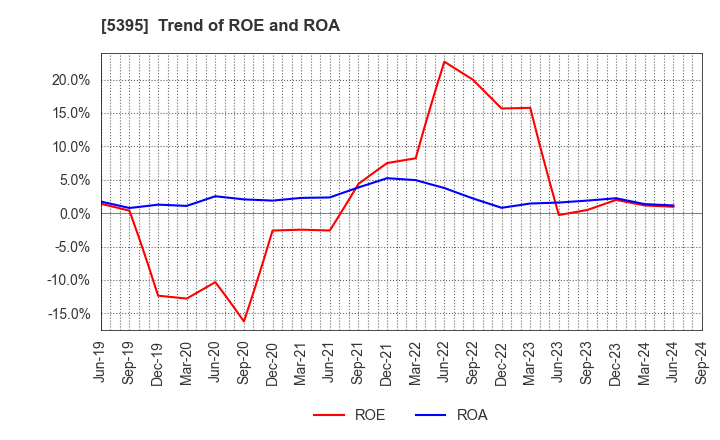 5395 Riken Corundum Company Limited: Trend of ROE and ROA