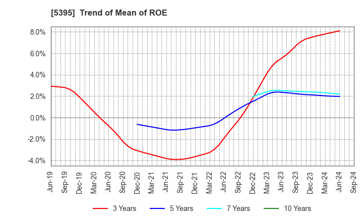 5395 Riken Corundum Company Limited: Trend of Mean of ROE