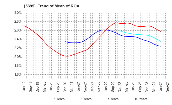 5395 Riken Corundum Company Limited: Trend of Mean of ROA