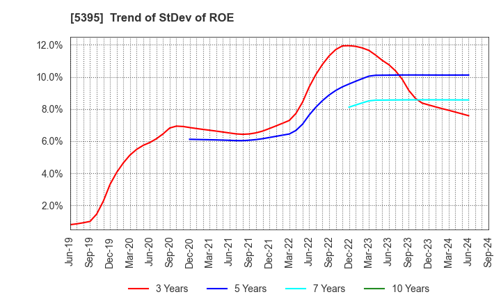 5395 Riken Corundum Company Limited: Trend of StDev of ROE