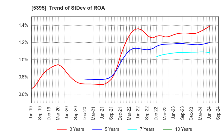 5395 Riken Corundum Company Limited: Trend of StDev of ROA