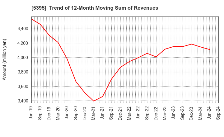 5395 Riken Corundum Company Limited: Trend of 12-Month Moving Sum of Revenues