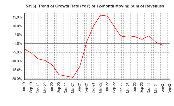 5395 Riken Corundum Company Limited: Trend of Growth Rate (YoY) of 12-Month Moving Sum of Revenues