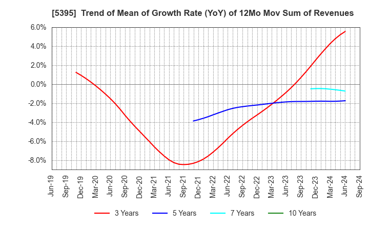 5395 Riken Corundum Company Limited: Trend of Mean of Growth Rate (YoY) of 12Mo Mov Sum of Revenues