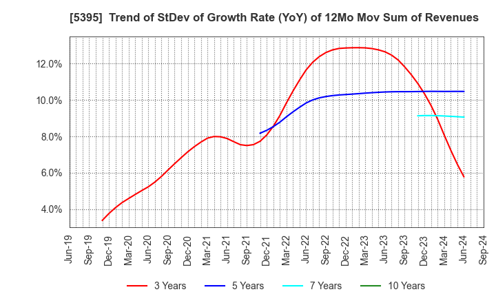 5395 Riken Corundum Company Limited: Trend of StDev of Growth Rate (YoY) of 12Mo Mov Sum of Revenues