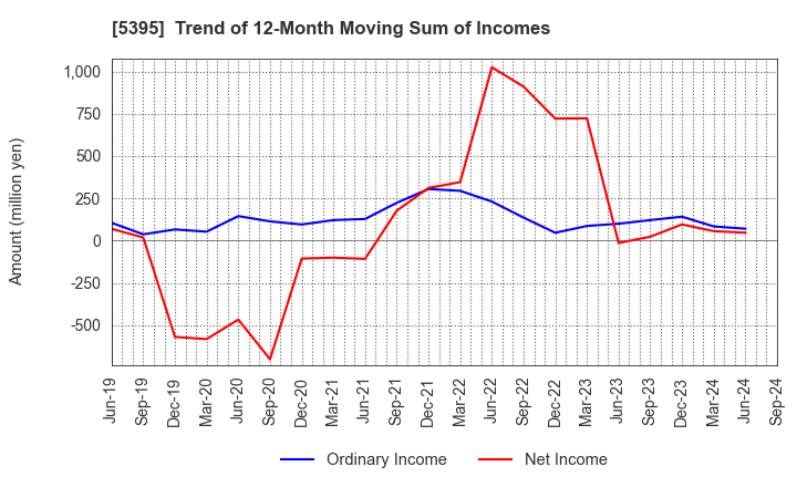 5395 Riken Corundum Company Limited: Trend of 12-Month Moving Sum of Incomes