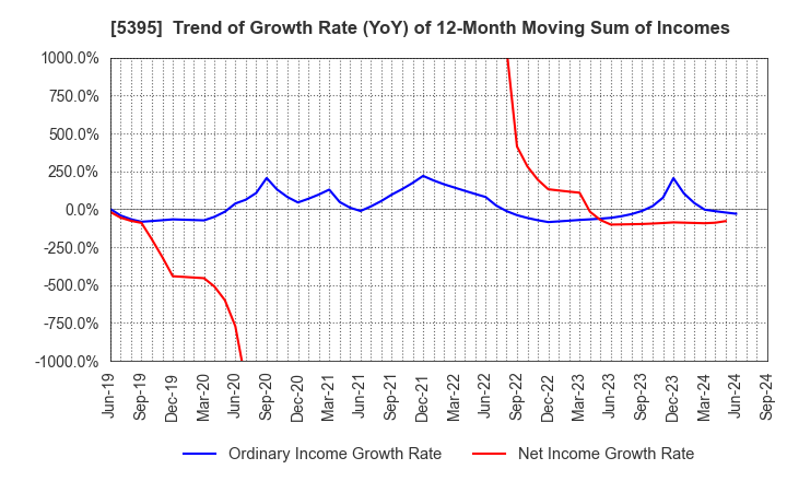 5395 Riken Corundum Company Limited: Trend of Growth Rate (YoY) of 12-Month Moving Sum of Incomes