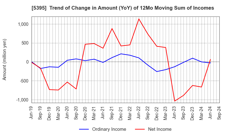 5395 Riken Corundum Company Limited: Trend of Change in Amount (YoY) of 12Mo Moving Sum of Incomes