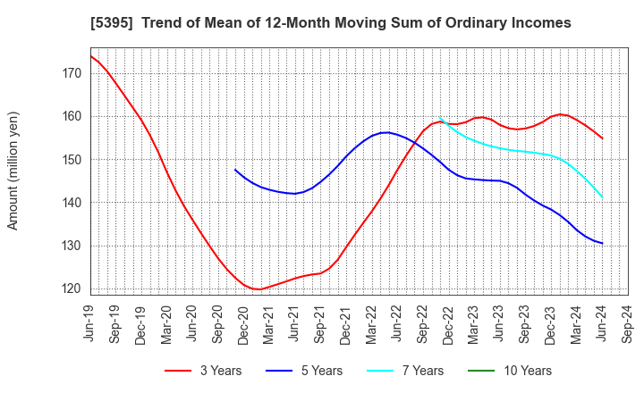 5395 Riken Corundum Company Limited: Trend of Mean of 12-Month Moving Sum of Ordinary Incomes