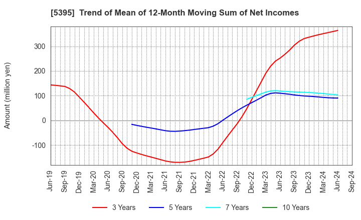 5395 Riken Corundum Company Limited: Trend of Mean of 12-Month Moving Sum of Net Incomes