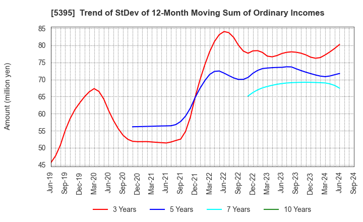 5395 Riken Corundum Company Limited: Trend of StDev of 12-Month Moving Sum of Ordinary Incomes