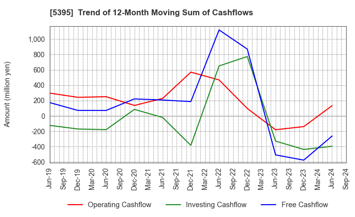 5395 Riken Corundum Company Limited: Trend of 12-Month Moving Sum of Cashflows