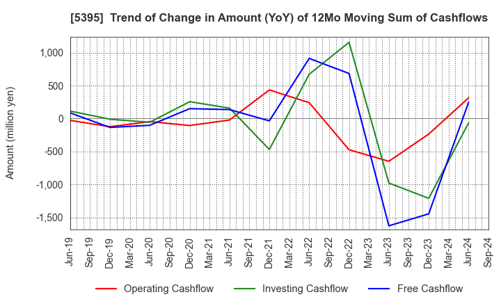 5395 Riken Corundum Company Limited: Trend of Change in Amount (YoY) of 12Mo Moving Sum of Cashflows