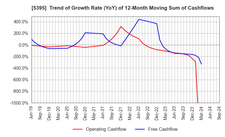 5395 Riken Corundum Company Limited: Trend of Growth Rate (YoY) of 12-Month Moving Sum of Cashflows