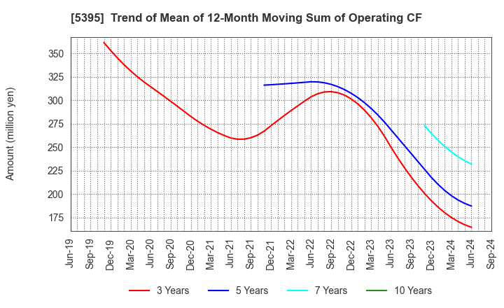 5395 Riken Corundum Company Limited: Trend of Mean of 12-Month Moving Sum of Operating CF