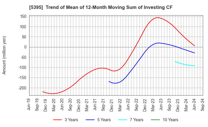 5395 Riken Corundum Company Limited: Trend of Mean of 12-Month Moving Sum of Investing CF