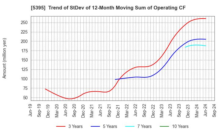 5395 Riken Corundum Company Limited: Trend of StDev of 12-Month Moving Sum of Operating CF