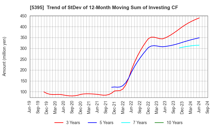 5395 Riken Corundum Company Limited: Trend of StDev of 12-Month Moving Sum of Investing CF