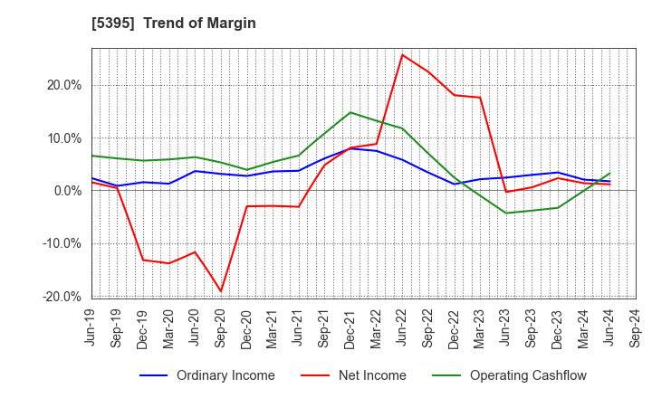 5395 Riken Corundum Company Limited: Trend of Margin