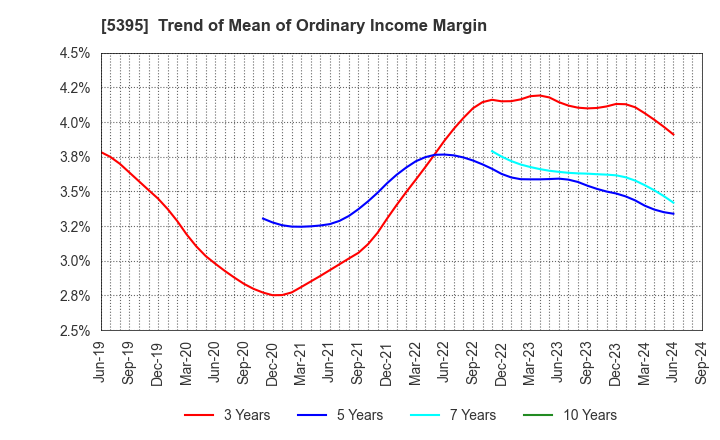 5395 Riken Corundum Company Limited: Trend of Mean of Ordinary Income Margin