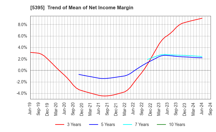 5395 Riken Corundum Company Limited: Trend of Mean of Net Income Margin