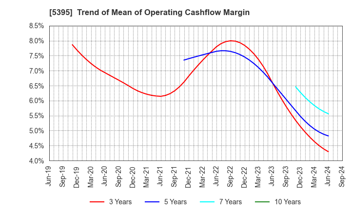 5395 Riken Corundum Company Limited: Trend of Mean of Operating Cashflow Margin