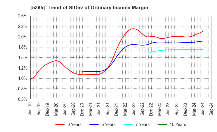 5395 Riken Corundum Company Limited: Trend of StDev of Ordinary Income Margin