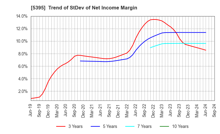 5395 Riken Corundum Company Limited: Trend of StDev of Net Income Margin