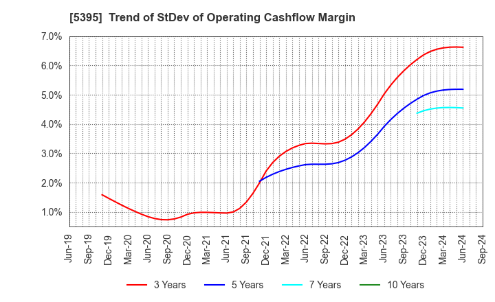 5395 Riken Corundum Company Limited: Trend of StDev of Operating Cashflow Margin