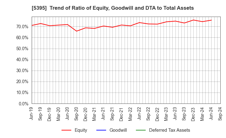 5395 Riken Corundum Company Limited: Trend of Ratio of Equity, Goodwill and DTA to Total Assets