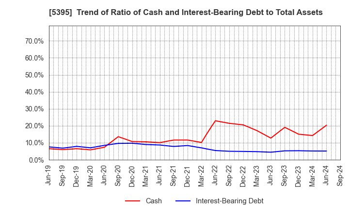 5395 Riken Corundum Company Limited: Trend of Ratio of Cash and Interest-Bearing Debt to Total Assets