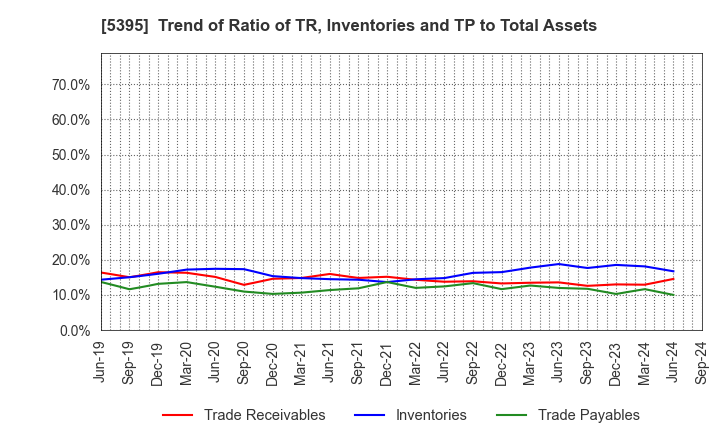 5395 Riken Corundum Company Limited: Trend of Ratio of TR, Inventories and TP to Total Assets