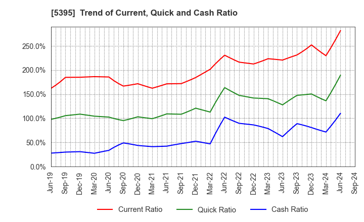 5395 Riken Corundum Company Limited: Trend of Current, Quick and Cash Ratio