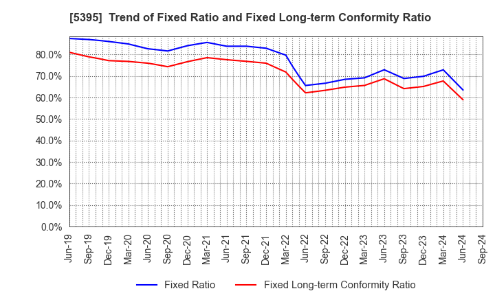 5395 Riken Corundum Company Limited: Trend of Fixed Ratio and Fixed Long-term Conformity Ratio