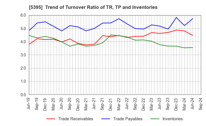 5395 Riken Corundum Company Limited: Trend of Turnover Ratio of TR, TP and Inventories