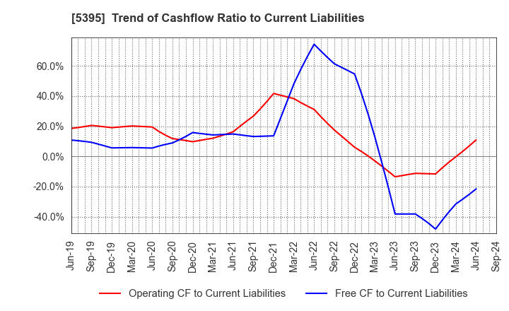 5395 Riken Corundum Company Limited: Trend of Cashflow Ratio to Current Liabilities