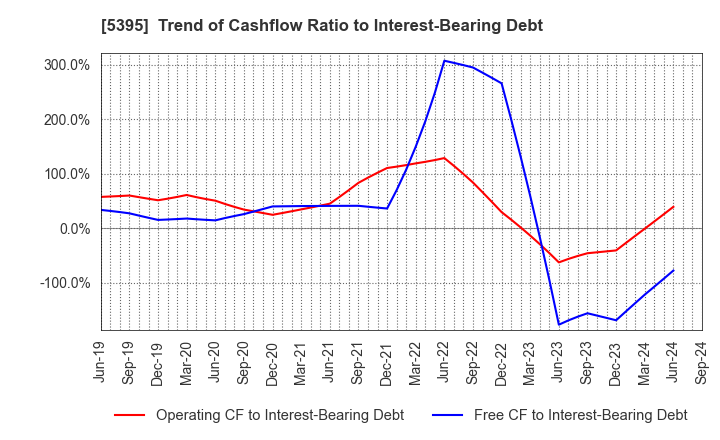 5395 Riken Corundum Company Limited: Trend of Cashflow Ratio to Interest-Bearing Debt