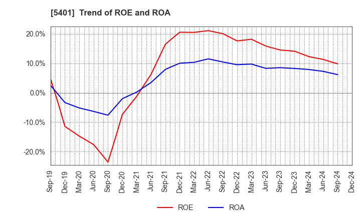 5401 NIPPON STEEL CORPORATION: Trend of ROE and ROA