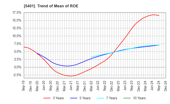 5401 NIPPON STEEL CORPORATION: Trend of Mean of ROE