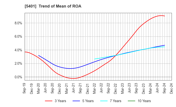 5401 NIPPON STEEL CORPORATION: Trend of Mean of ROA