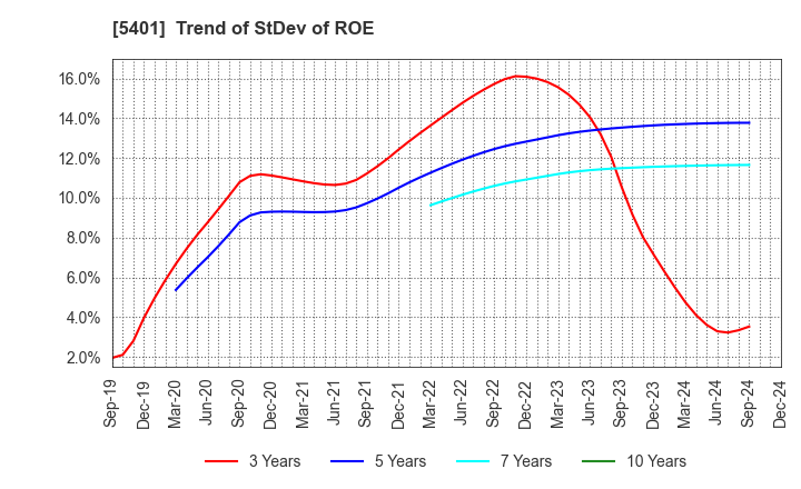 5401 NIPPON STEEL CORPORATION: Trend of StDev of ROE