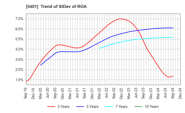 5401 NIPPON STEEL CORPORATION: Trend of StDev of ROA