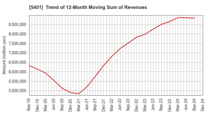 5401 NIPPON STEEL CORPORATION: Trend of 12-Month Moving Sum of Revenues