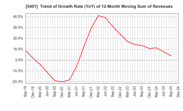 5401 NIPPON STEEL CORPORATION: Trend of Growth Rate (YoY) of 12-Month Moving Sum of Revenues