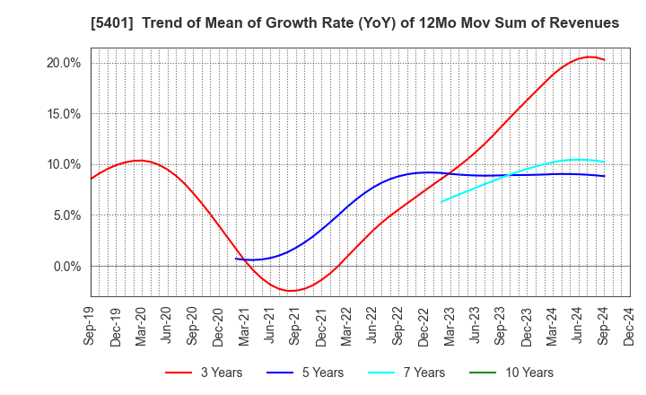 5401 NIPPON STEEL CORPORATION: Trend of Mean of Growth Rate (YoY) of 12Mo Mov Sum of Revenues